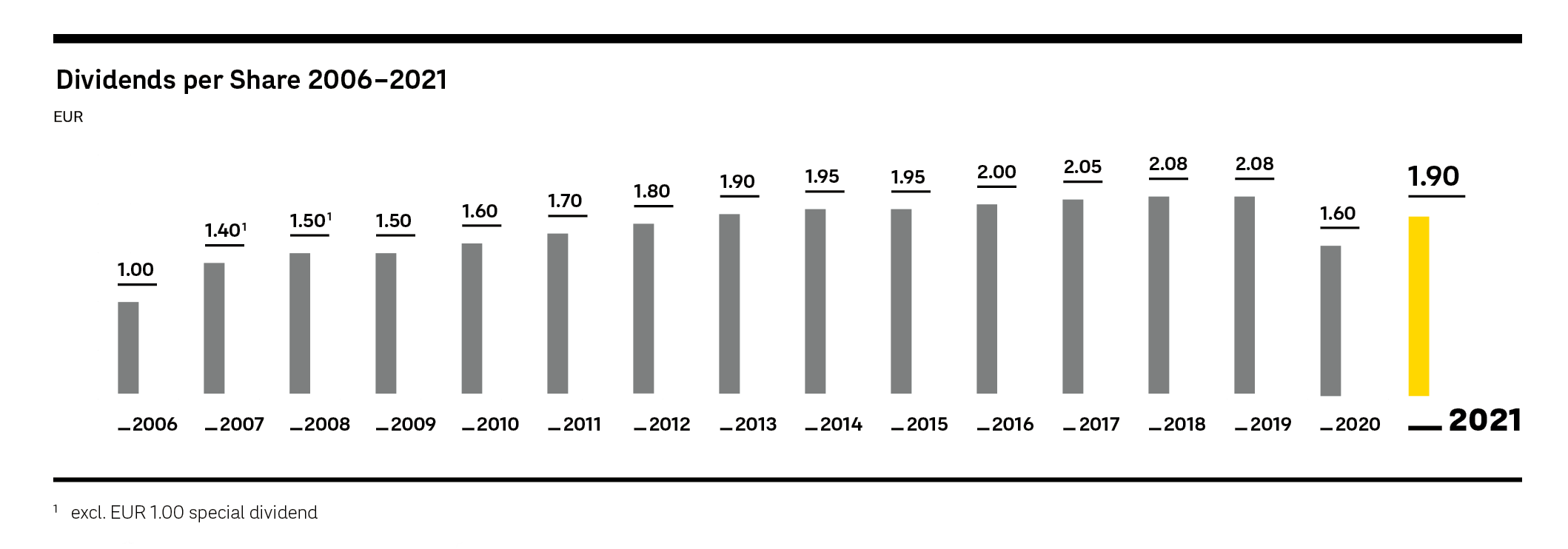 Dividends per Share